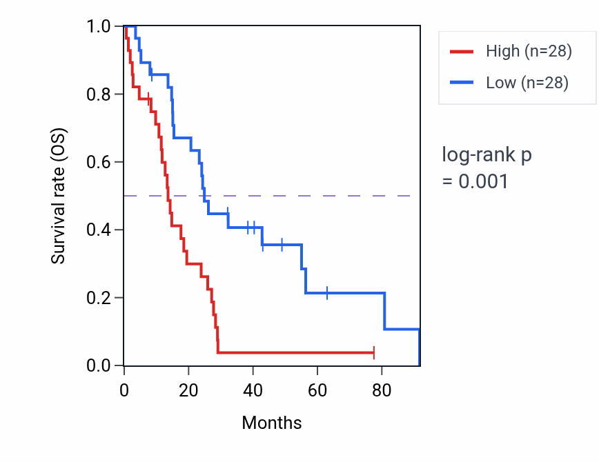 Kaplan&ndash;Meier survival curve for VSIG10 RNA-high vs -low samples in MESO.