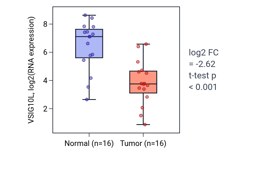 Tumor-vs-normal expression box plot for VSIG10L in HNSC.