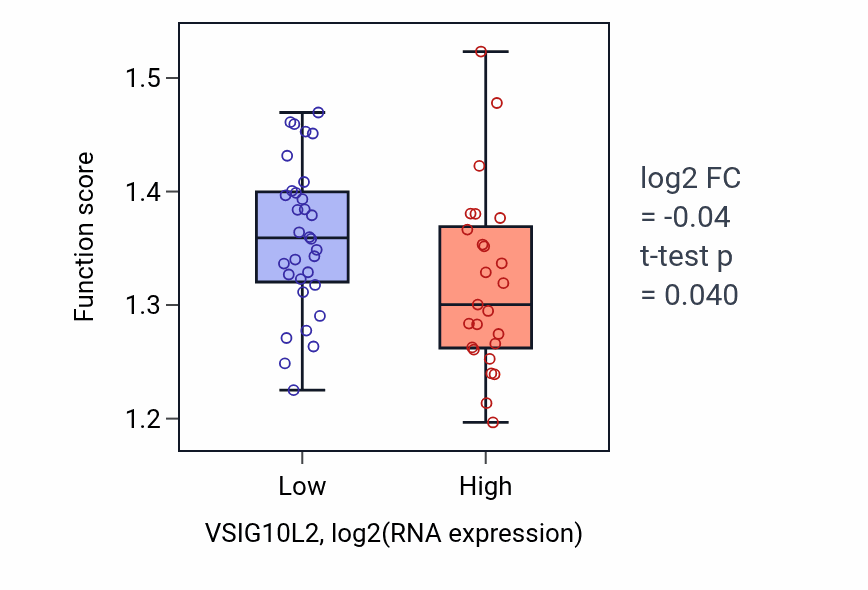 Box plot of Maturation of LSU-rRNA in VSIG10L2-low vs VSIG10L2-high samples in BREAST.