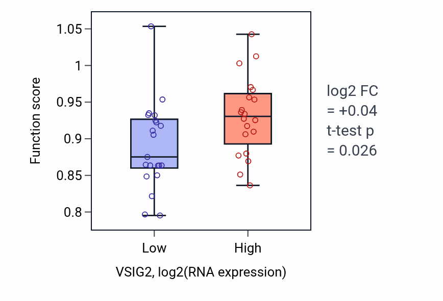 Box plot of Monocarboxylic acid transport in VSIG2-low vs VSIG2-high samples in STOMACH.