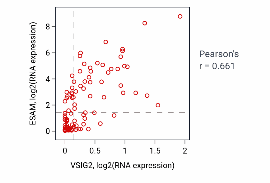 Per-sample scatter of VSIG2 vs ESAM in BLOOD_Leukemia (Pearson r = 0.66).