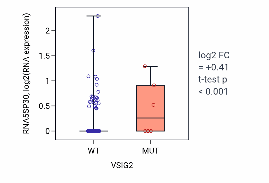Box plot of RNA5SP30 in VSIG2-low vs VSIG2-high samples in HNSC.