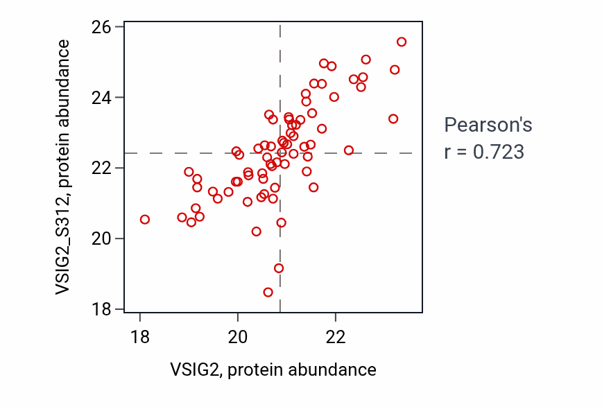 Per-sample scatter of VSIG2 vs VSIG2_S312 in PDAC (Pearson r = 0.72).