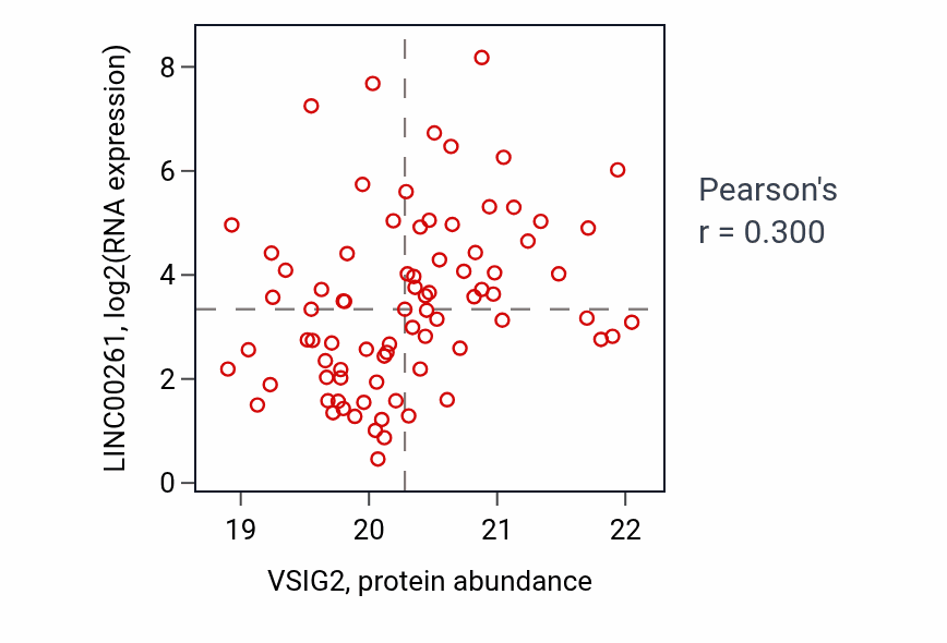 Per-sample scatter of VSIG2 vs LINC00261 in COAD (Pearson r = 0.30).