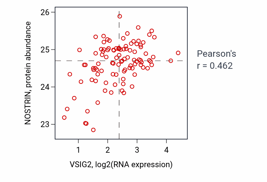 Per-sample scatter of VSIG2 vs NOSTRIN in CCRCC (Pearson r = 0.46).