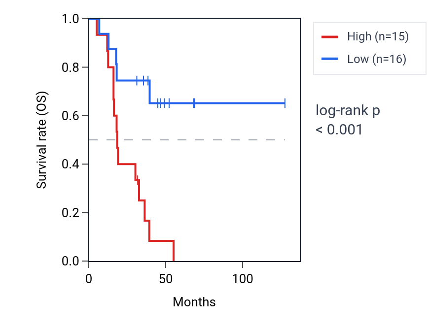 Kaplan&ndash;Meier survival curve for VSIG2 RNA expression in ACC: high vs low expression groups.
