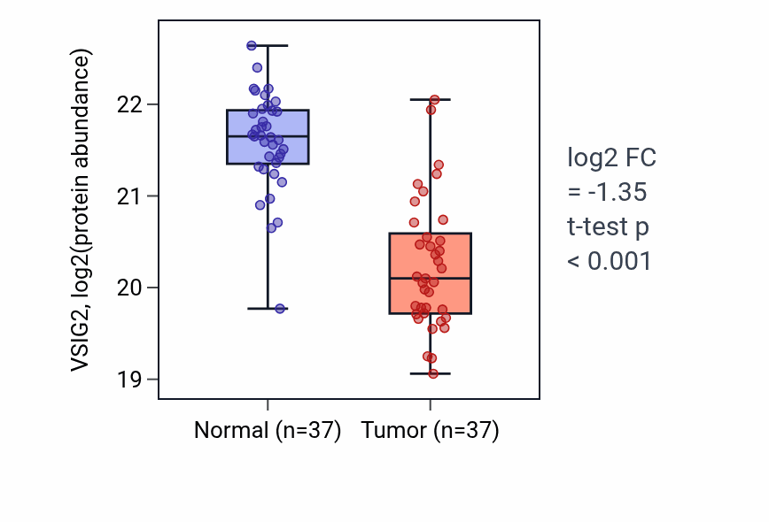 Tumor-vs-normal mass-spec protein box plot for VSIG2 in COAD.