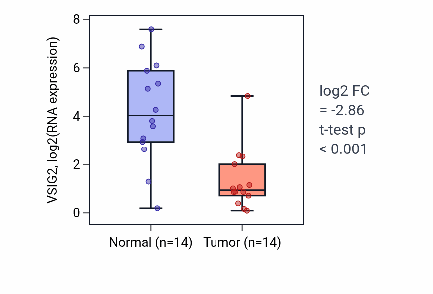 Tumor-vs-normal expression box plot for VSIG2 RNA in HNSC.