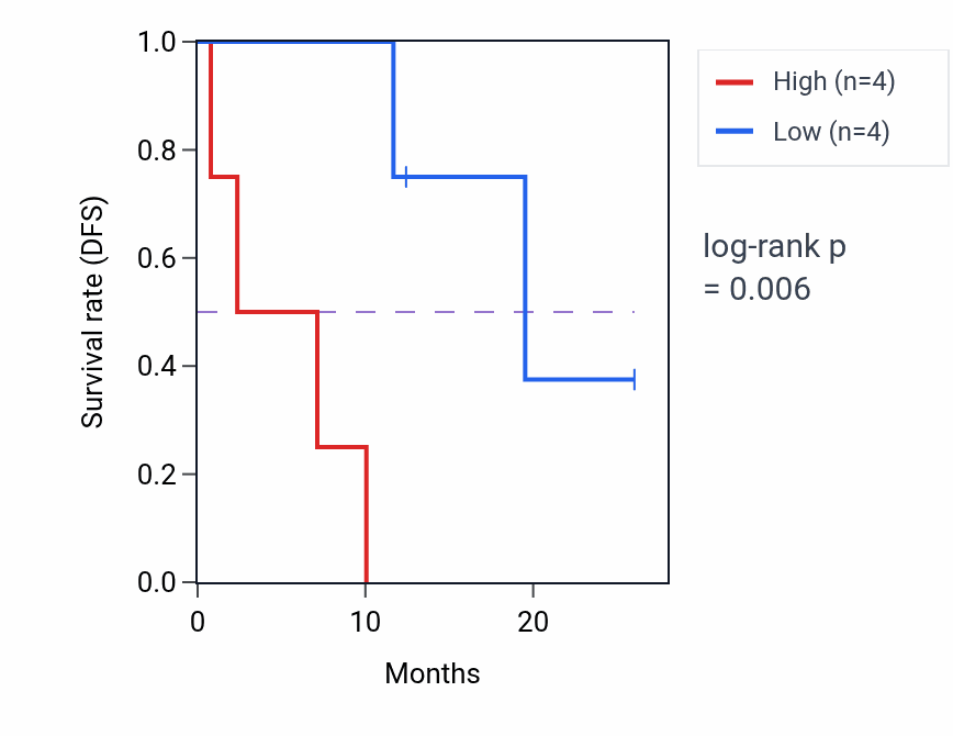 Kaplan&ndash;Meier survival curve for VSIG2 mass-spec protein-high vs -low samples in LUAD.