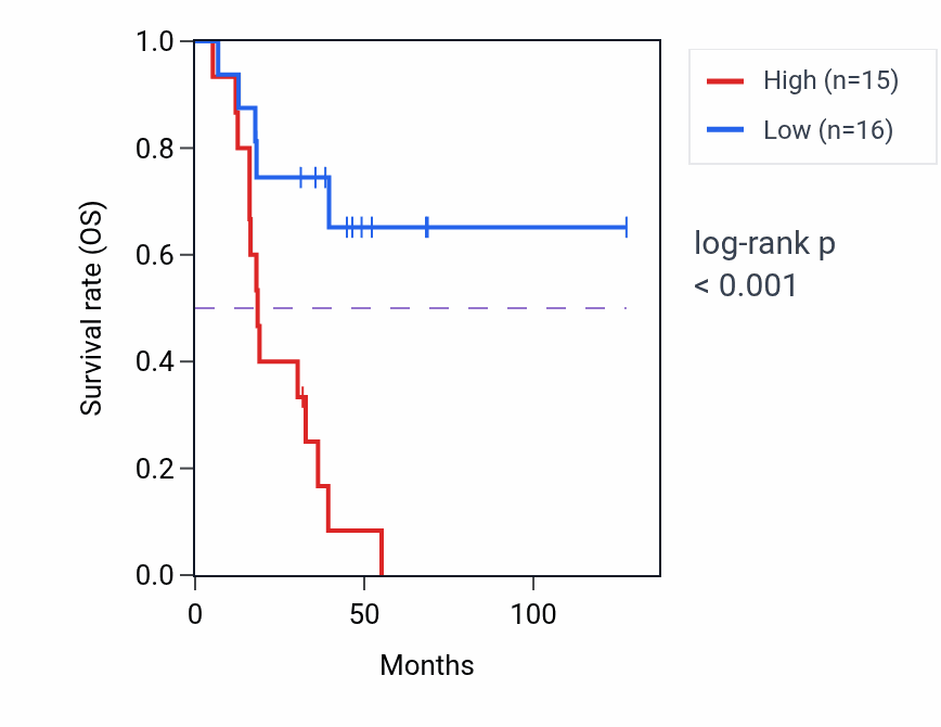 Kaplan&ndash;Meier survival curve for VSIG2 RNA-high vs -low samples in ACC.