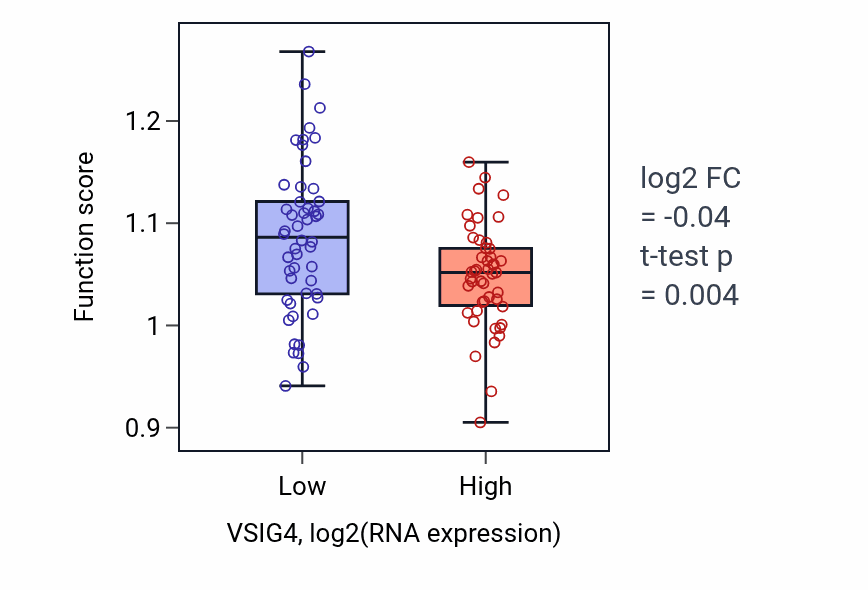 Box plot of Adaptive immune response based on somatic recombination of immune receptors built from immunoglobulin superfamily domains in VSIG4-low vs VSIG4-high samples in BLOOD_Leukemia.