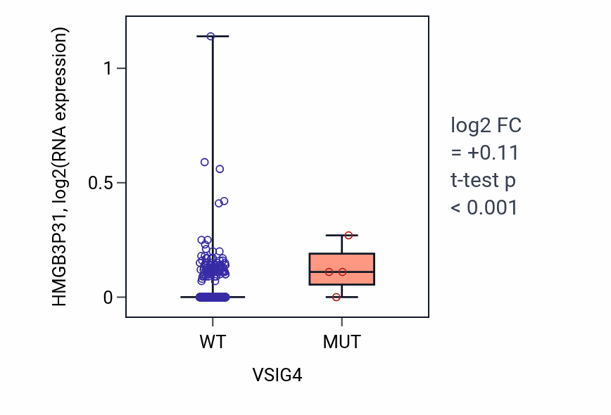 Box plot of HMGB3P31 in VSIG4-low vs VSIG4-high samples in BRCA.