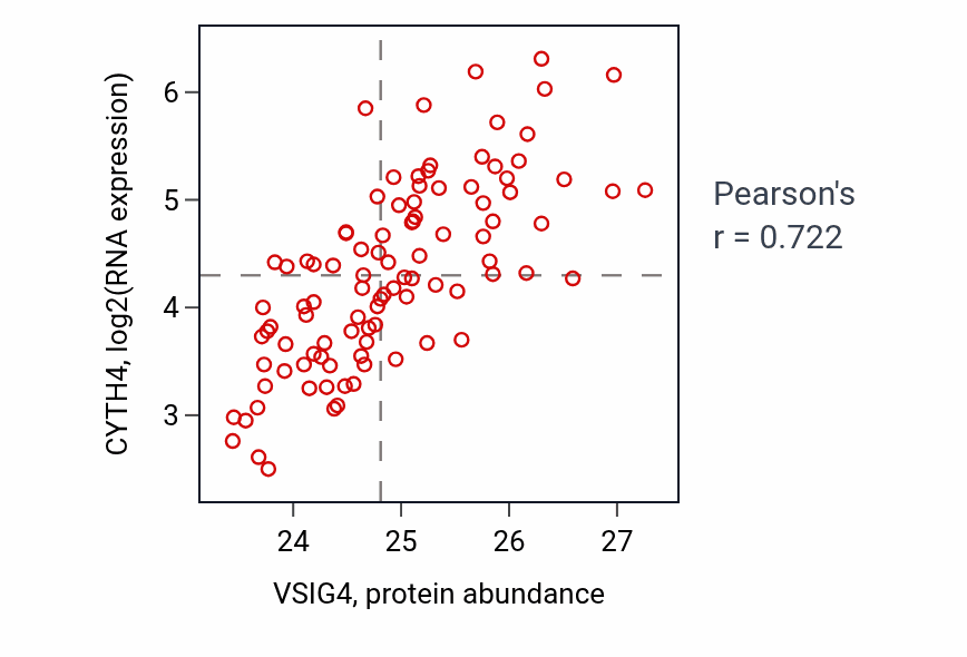 Per-sample scatter of VSIG4 vs CYTH4 in GBM (Pearson r = 0.72).
