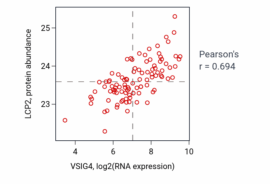 Per-sample scatter of VSIG4 vs LCP2 in GBM (Pearson r = 0.69).
