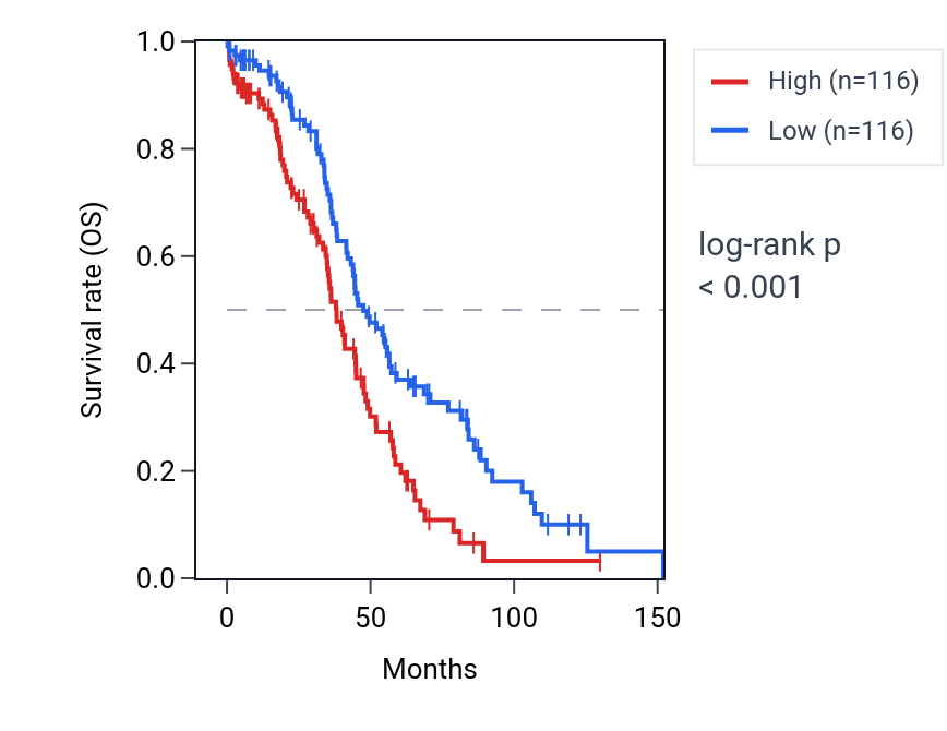 Kaplan&ndash;Meier survival curve for VSIG4 RNA expression in OV: high vs low expression groups.