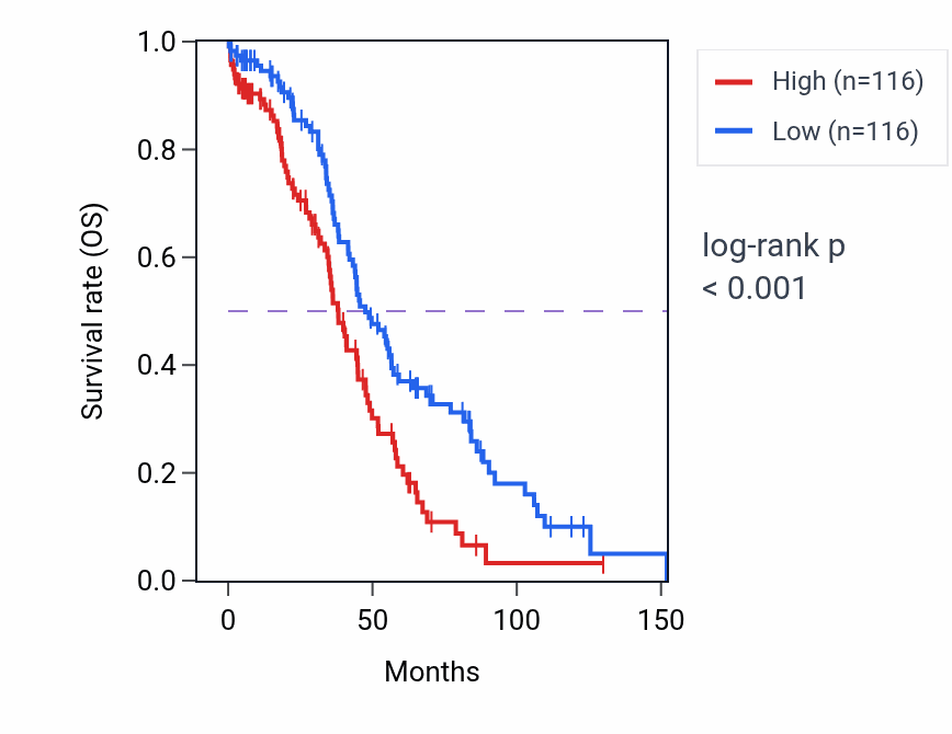 Kaplan&ndash;Meier survival curve for VSIG4 RNA-high vs -low samples in OV.