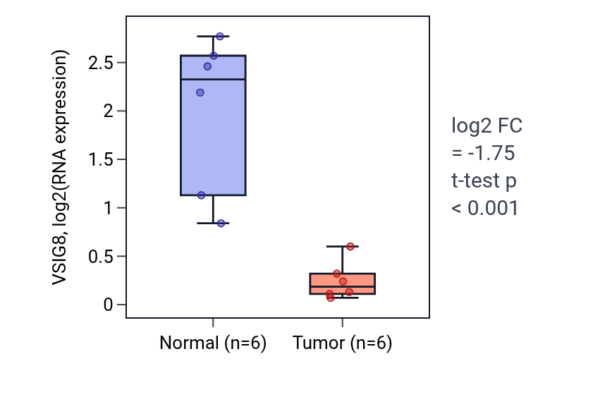 Tumor-vs-normal expression box plot for VSIG8 in KIRC.