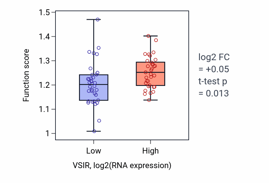 Box plot of Membrane protein proteolysis in VSIR-low vs VSIR-high samples in LARGE_INTESTINE.