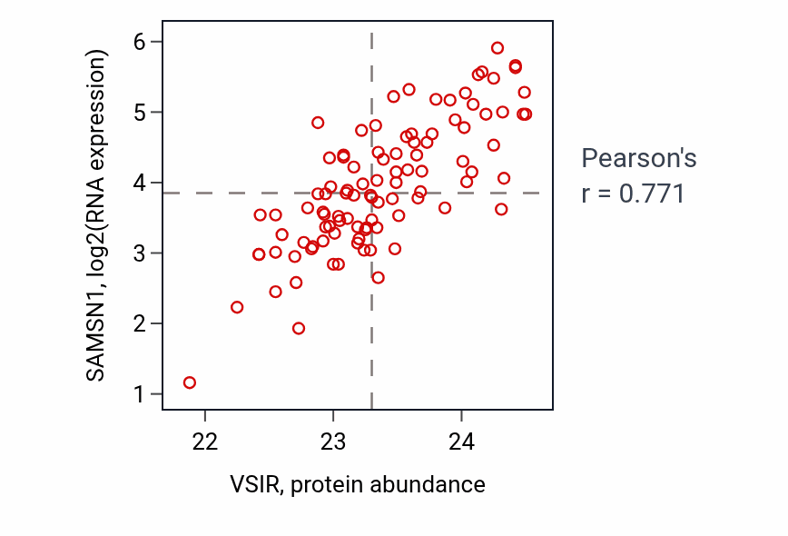 Per-sample scatter of VSIR vs SAMSN1 in GBM (Pearson r = 0.77).