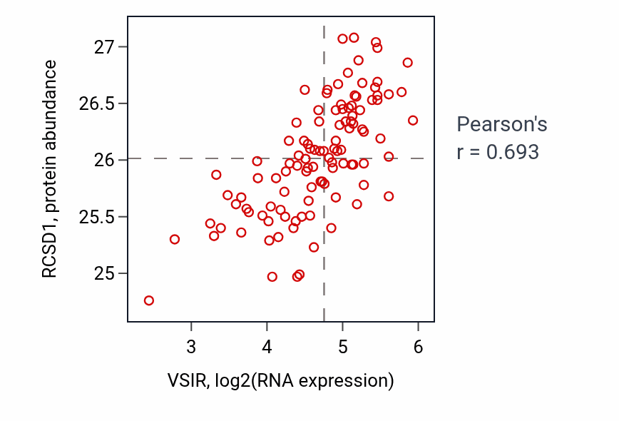 Per-sample scatter of VSIR vs RCSD1 in LSCC (Pearson r = 0.69).