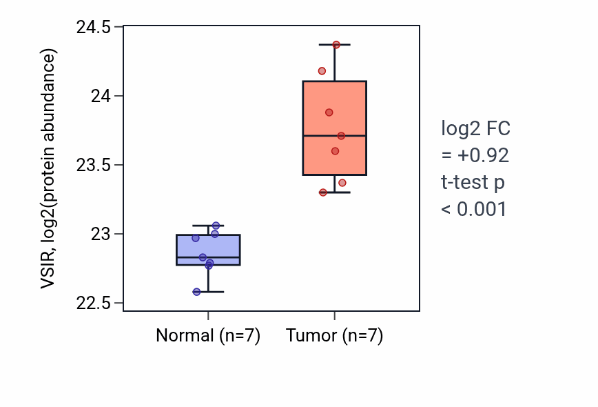 Tumor-vs-normal mass-spec protein box plot for VSIR in CCRCC.