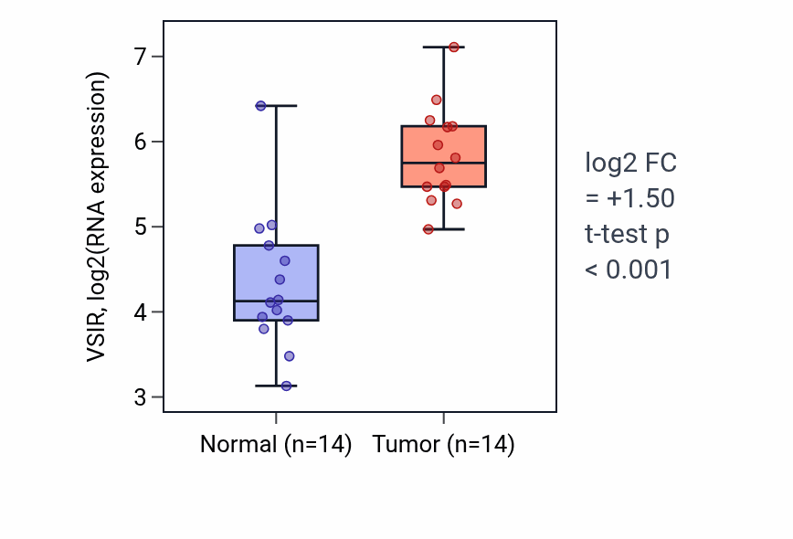 Tumor-vs-normal expression box plot for VSIR RNA in KIRC.