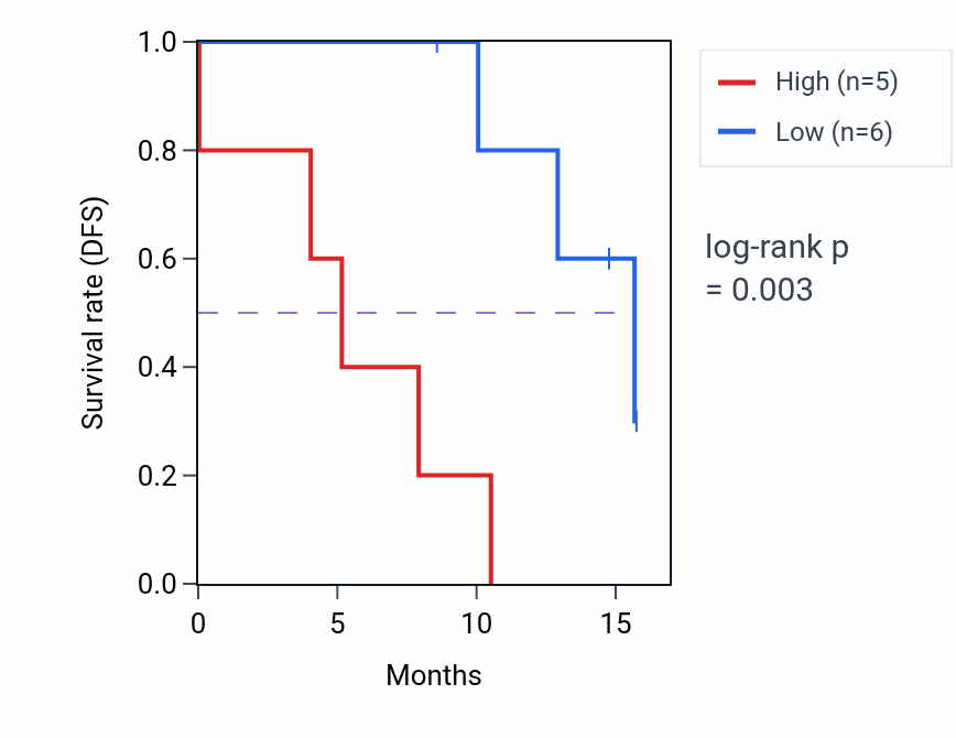 Kaplan&ndash;Meier survival curve for VSIR mass-spec protein-high vs -low samples in PDAC.