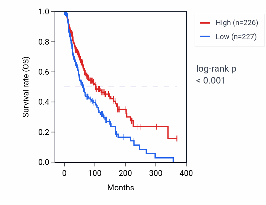 Kaplan&ndash;Meier survival curve for VSIR RNA-high vs -low samples in SKCM.