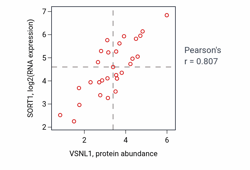Per-sample scatter of VSNL1 vs SORT1 in CNS (Pearson r = 0.81).