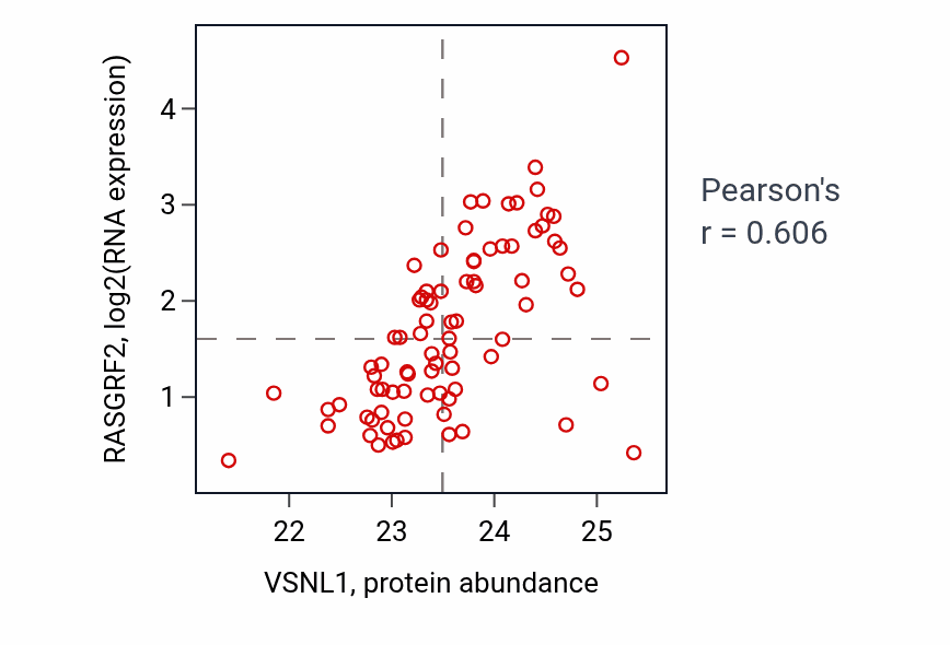 Per-sample scatter of VSNL1 vs RASGRF2 in OV (Pearson r = 0.61).