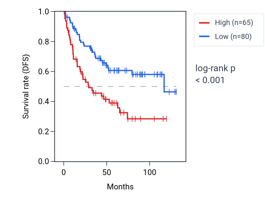 Kaplan&ndash;Meier survival curve for VSNL1 RNA expression in KIRC: high vs low expression groups.