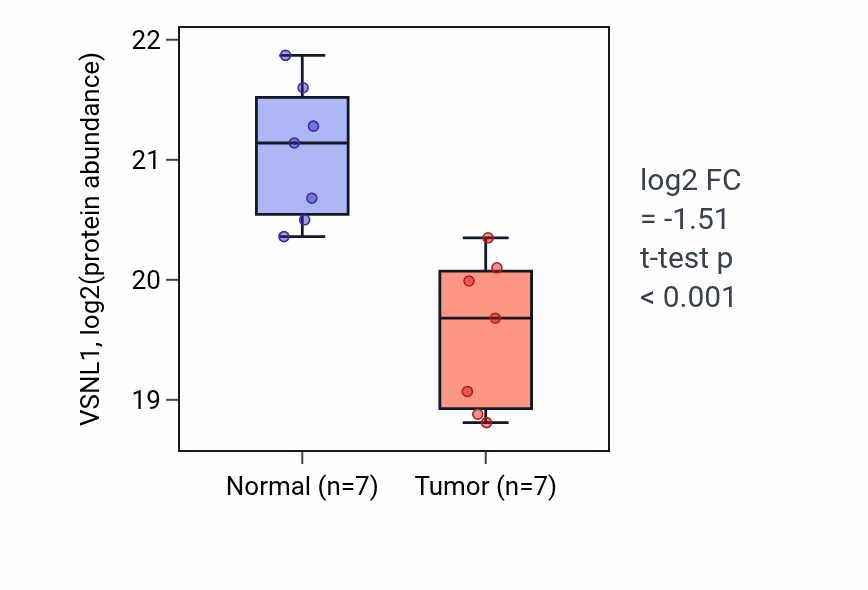 Tumor-vs-normal mass-spec protein box plot for VSNL1 in CCRCC.