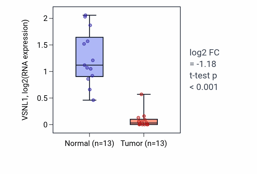 Tumor-vs-normal expression box plot for VSNL1 RNA in KIRC.