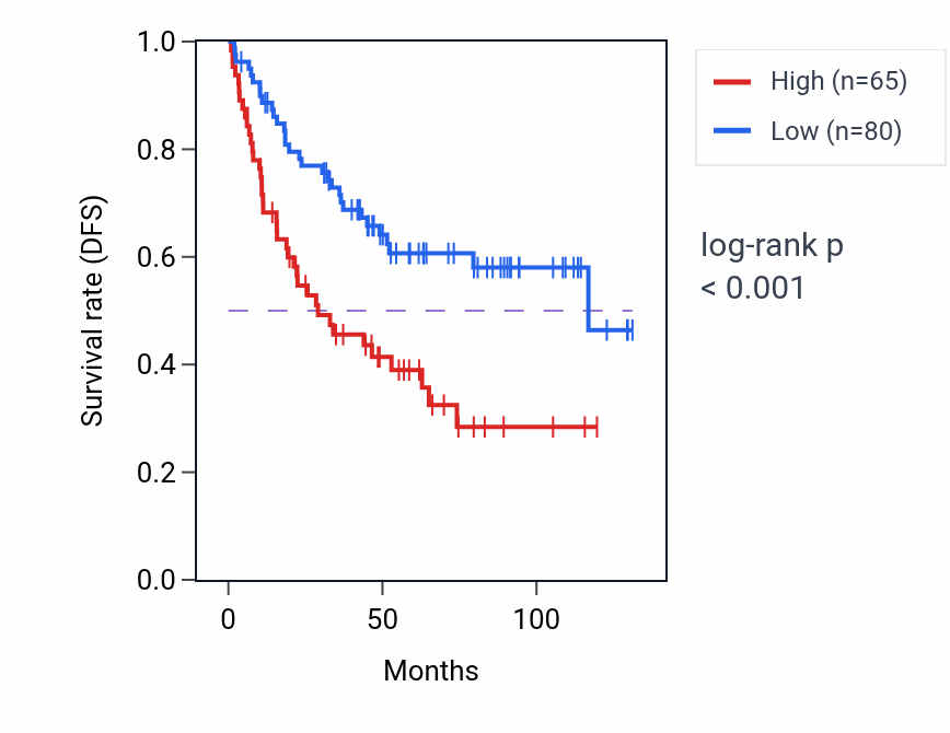 Kaplan&ndash;Meier survival curve for VSNL1 RNA-high vs -low samples in KIRC.