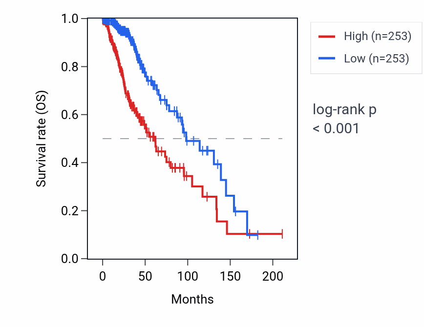 Kaplan&ndash;Meier survival curve for VSTM1 RNA expression in LGG: high vs low expression groups.