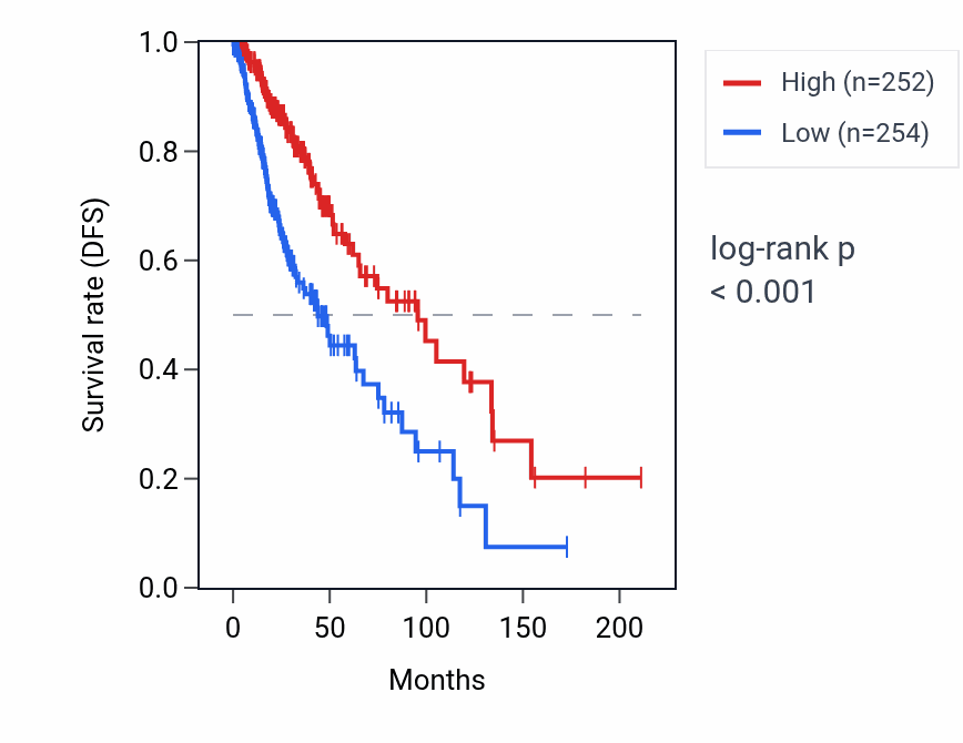 Kaplan&ndash;Meier survival curve for VSTM2A-OT1 RNA expression in LGG: high vs low expression groups.