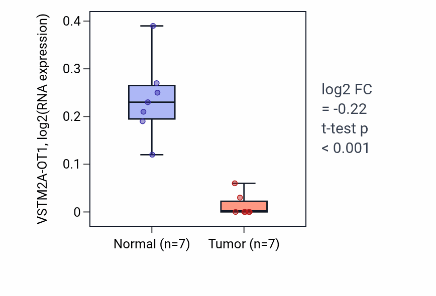 Tumor-vs-normal expression box plot for VSTM2A-OT1 in COAD.