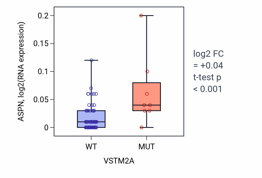 Box plot of ASPN in VSTM2A-low vs VSTM2A-high samples in LARGE_INTESTINE.