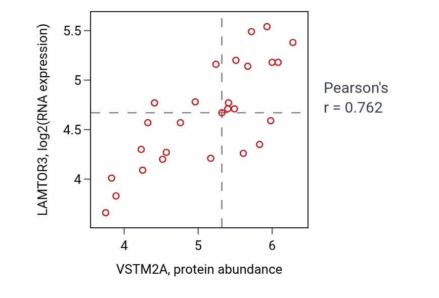 Per-sample scatter of VSTM2A vs LAMTOR3 in PANCREAS (Pearson r = 0.76).