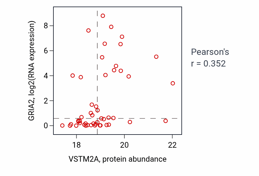 Per-sample scatter of VSTM2A vs GRIA2 in BRCA (Pearson r = 0.35).
