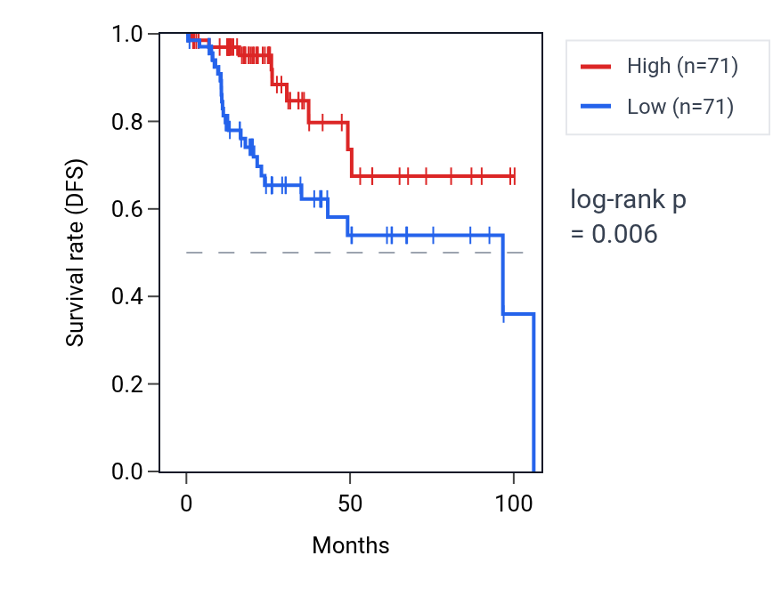 Kaplan&ndash;Meier survival curve for VSTM2A RNA expression in KIRP: high vs low expression groups.