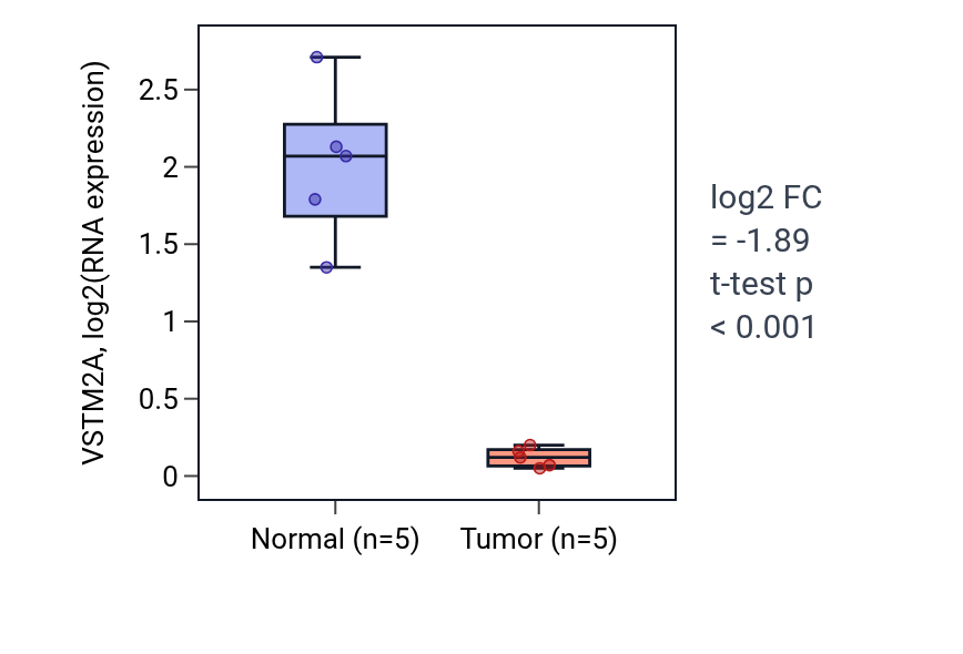Tumor-vs-normal expression box plot for VSTM2A in COAD.
