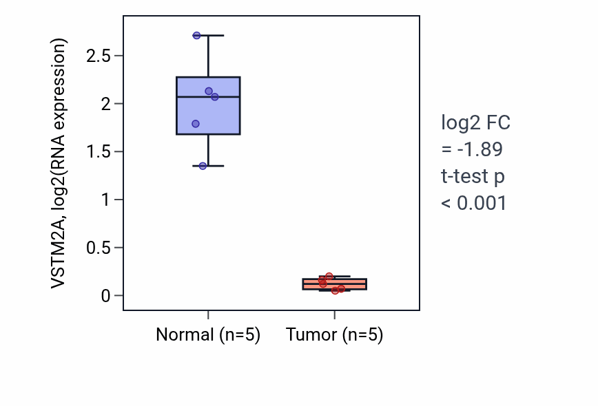 Tumor-vs-normal expression box plot for VSTM2A RNA in COAD.