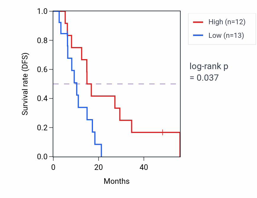 Kaplan&ndash;Meier survival curve for VSTM2A mass-spec protein-high vs -low samples in GBM.