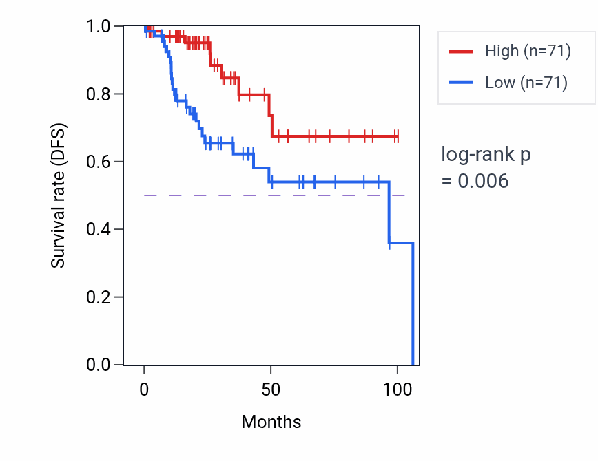 Kaplan&ndash;Meier survival curve for VSTM2A RNA-high vs -low samples in KIRP.