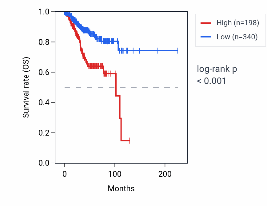 Kaplan&ndash;Meier survival curve for VSTM2B RNA expression in UCEC: high vs low expression groups.