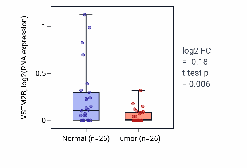 Tumor-vs-normal expression box plot for VSTM2B in STAD.