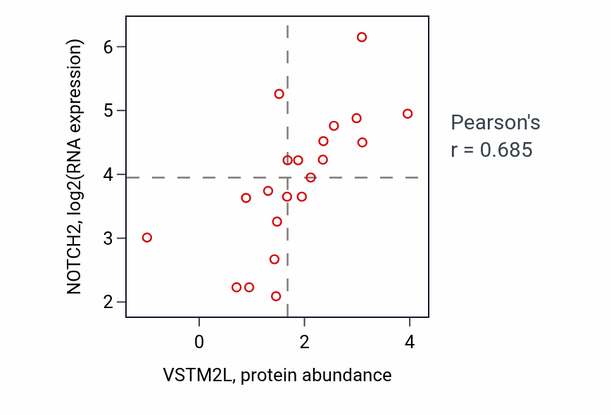 Per-sample scatter of VSTM2L vs NOTCH2 in OESOPHAGUS (Pearson r = 0.69).