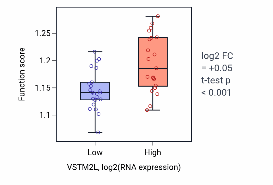 Box plot of Regulation of macroautophagy in VSTM2L-low vs VSTM2L-high samples in UPPER_AERODIGESTIVE_TRACT.