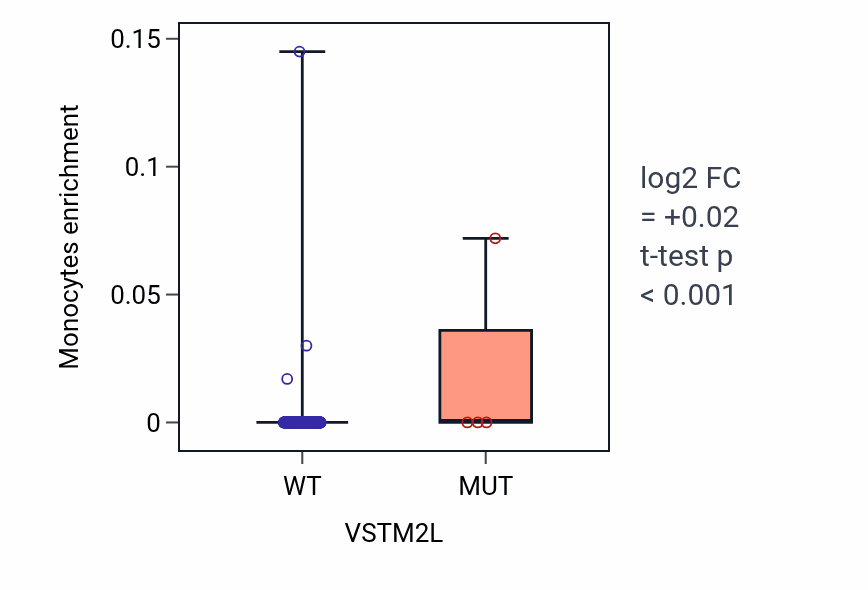 Box plot of Monocytes in VSTM2L-low vs VSTM2L-high samples in COAD.
